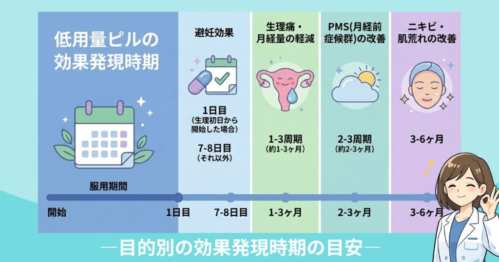 低用量ピルの効果がでる時期の目安