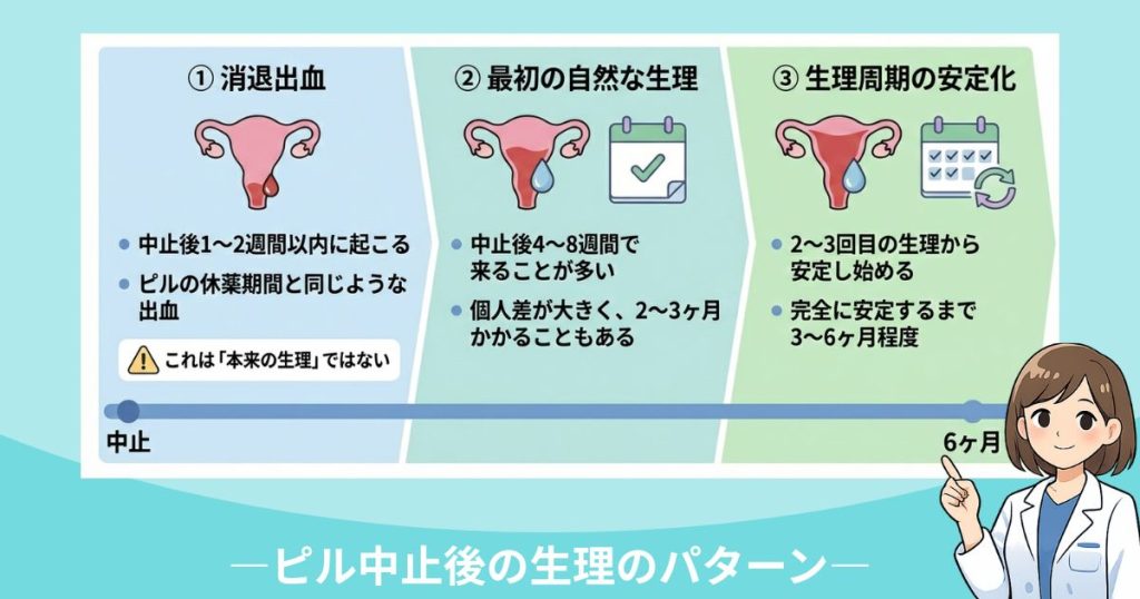 ピル中止後の生理パータンを図解